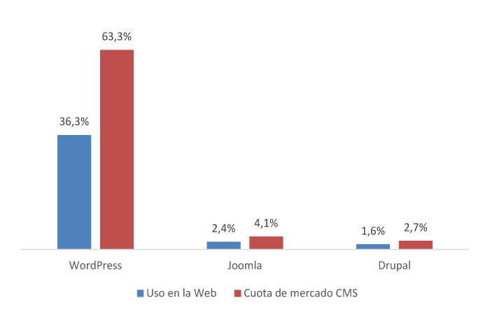 Histograma donde se muestra que en mayo de 2020 la cuota de mercado de WordPress es 15 veces mayor a la de Joomla y 23 veces mayor a la de Drupal.